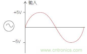 圖1：比較器電路中的輸入信號(hào)。