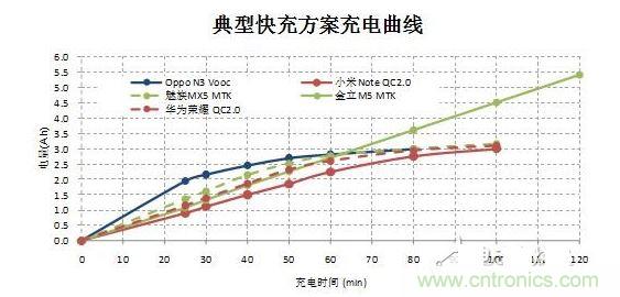 【導(dǎo)讀】在快速充電前30分鐘的大電流沖擊下，伴隨著發(fā)熱和溫升，將改變鋰電池的二次保護元件的競爭局面，取而代之的將是合作模式：PTC+fuse形成一個保護組合。它將實現(xiàn)快充讓鋰電池保護元件化敵為友的局面。  鋰電池是目前能量密度很高而且很輕的電池，但是由于化學(xué)特性非?；钴S，所以本身因為有安全保護的需要，而增加充放電保護電路。充放電保護電路關(guān)鍵元件—— Mosfet也有一定比率的短路失效，如果鋰電池產(chǎn)量并不大，那么這個效果就不會體現(xiàn)出來。但是鋰電池的需求量非常大，僅2014年全球小型鋰電池出貨量就達56億顆。  在這么巨大的出貨量面前，即使1ppm的概率風(fēng)險，那也是平均有5600次/年的危險事件可能發(fā)生。所以在主保護電路之外，再加一個二次保護，進一步降低風(fēng)險。在二次保護的元器件中，一般只用一顆元件，有用一次性斷保險絲的，也有用PTC的，還有用溫度保險絲等多種元件。用了PTC就不用保險絲（fuse），用了保險絲（fuse）就不用PTC，保護器件是相互競爭關(guān)系，就好像不同的等位基因爭奪染色體上同一個位置一樣。但是由于各種保護元件并非是全面勝出，所以形成了多種元件并存的局面，滿足各種不同的應(yīng)用需求。  快充讓鋰電池保護元件化敵為友　  但是隨著智能手機快速普及，手機電池容量越來越大，出現(xiàn)了快速充電的需求，目前已經(jīng)有多個標準如OPPO Vooc標準，高通的QC 2.0標準，MTK的Pump Express Plus的標準橫出于世。在快速充電的情況下，在前30分鐘內(nèi)的電流會很大，一般會達到3A左右。  圖2  在快速充電前30分鐘的大電流沖擊下，伴隨著發(fā)熱和溫升，將改變鋰電池的二次保護元件的競爭局面，取而代之的將是合作模式：PTC+fuse形成一個保護組合。  圖3  首先，PTC+fuse可以互補溫度保護和過流保護。PTC具有溫度保護功能，但是由于溫度折減比率比較高，所以選擇規(guī)格比較大，相對過電流保護能力就弱了一些，而且PTC動作速度較慢。保險絲（fuse）對于溫度不敏感，不能提供溫度保護，但是溫度折減比率也非常低，所以可以選擇比較小的電流規(guī)格，相對過流保護能力強，而且動作速度快得多。  其次，PTC+fuse將會是通過UL2054的低成本解決方案。在大電流充電情況下，僅靠單一元件比較難通過UL2054的全部測試，因為每個元件都有一些優(yōu)點和不足。第一，常用的PTC。因為充電電流很大，為了保證在快速充電而溫升很高的情況下不動作，選擇的規(guī)格必然會到1206 6A/7A。選擇如此大的規(guī)格，鋰電池在通過UL2054的LPS測試時就會碰到困難，因為很難在60秒內(nèi)將電流限制在8A以下。第二，常用的保險絲 （fuse）。最大的優(yōu)點是對于溫度不敏感，可以選擇5A規(guī)格，《=5A規(guī)格保險絲極有利于鋰電池通過UL2054 的LPS測試；但是因為本身對于溫度不敏感，不具備過溫保護功能，所以比較難通過UL2054的6V/1C和6V2C的濫充測試項目。第三，三端保險絲，雖然能夠解決過溫保護的溫度，但是因為電流規(guī)格更大，高達10A/12A，也過不了LPS測試；而且成本很高。第四，有的廠商采用雙IC方案，雖然效果比較好，但是成本比較高。如果將PTC和保險絲（fuse）相結(jié)合，首先依靠對溫度不敏感的5A保險絲（fuse）輕松通過LPS、短路等測試項目；然后再依靠1206 6A/7A 的PTC通過6V/1C和6V2C的濫充等測試項目，整個方案成本很低。  最后，PTC+fuse的保護方案將較單一元件更安全。因為將兩個元件組合在一起，相當于在二次保護之外又加了一次保護，對鋰電池的安全性又加了一重保險，進一步大幅降低風(fēng)險系數(shù)。