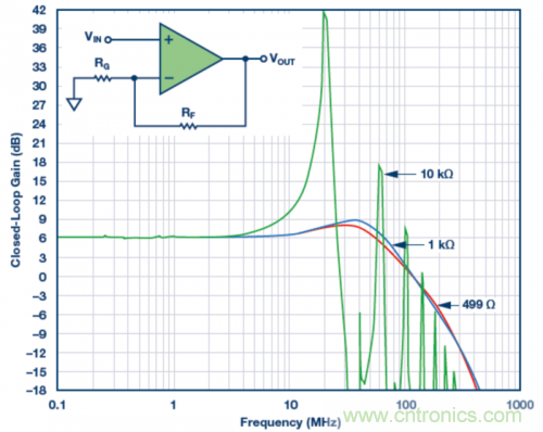 使用不同反饋電阻的實(shí)驗(yàn)室結(jié)果。VS = ±5 V，VOUT = 40 mV p-p，RLOAD = 1 k?，RF值為499 ?、1 k?和10 k?。