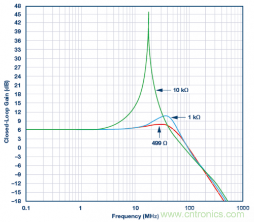 使用ADA4807 SPICE模型的模擬結(jié)果。VS = ±5 V，G = 2且RLOAD = 1 k?，RF值為499 ?、1 k?和10 k?。