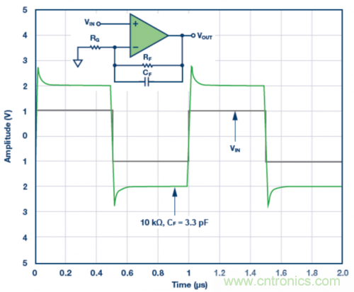 3.3 pF反饋電容CF的脈沖響應(yīng)模擬結(jié)果。VS = ±5 V，G = 2，RF = 10 k?且RLOAD = 1 k?