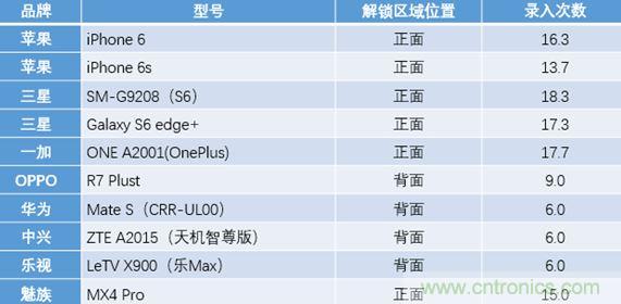 橫向測評十大暢銷款，看手機(jī)指紋解鎖哪家歡喜哪家愁？