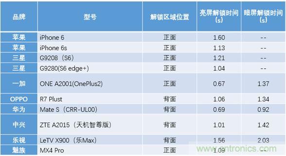 橫向測評十大暢銷款，看手機(jī)指紋解鎖哪家歡喜哪家愁？