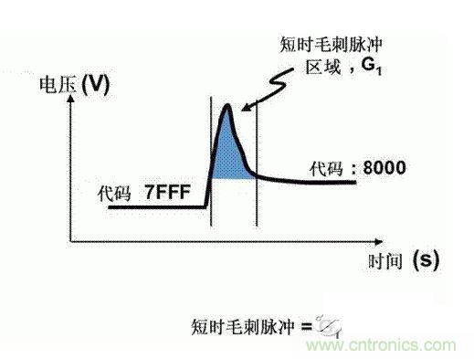 【導(dǎo)讀】在DAC基礎(chǔ)知識(shí)：靜態(tài)技術(shù)規(guī)格中，我們探討了靜態(tài)技術(shù)規(guī)格以及它們對(duì)DC的偏移、增益和線性等特性的影響。這些特性在平衡雙電阻 （R-2R） 和電阻串?dāng)?shù)模轉(zhuǎn)換器 （DAC） 的各種拓?fù)浣Y(jié)構(gòu)間是基本一致的。然而，R-2R和電阻串DAC的短時(shí)毛刺脈沖干擾方面的表現(xiàn)卻有著顯著的不同。  我們可以在DAC以工作采樣率運(yùn)行時(shí)觀察到其動(dòng)態(tài)不是線性。造成動(dòng)態(tài)非線性的原因很多，但是影響最大的是短時(shí)毛刺脈沖干擾、轉(zhuǎn)換率/穩(wěn)定時(shí)間和采樣抖動(dòng)。  用戶可以在DAC以穩(wěn)定采樣率在其輸出范圍內(nèi)運(yùn)行時(shí)觀察短時(shí)毛刺脈沖干擾。圖1顯示的是一個(gè)16位R-2R DAC，DAC8881上的此類現(xiàn)象。  　　圖1  這個(gè)16位DAC （R-2R） 輸出顯示了7FFFh – 8000h代碼變化時(shí)的短時(shí)毛刺脈沖干擾的特性。  到底發(fā)生了什么？  在理想情況下，DAC的輸出按照預(yù)期的方向從一個(gè)電壓值移動(dòng)到下一個(gè)電壓值。但實(shí)際情況中，DAC電路在某些代碼到代碼轉(zhuǎn)換的過程中具有下沖或過沖特性。  這一特性在每一次代碼到代碼轉(zhuǎn)換時(shí)都不一致。某些轉(zhuǎn)換中產(chǎn)生的下沖或過沖特性會(huì)比其它轉(zhuǎn)換更加明顯。而短時(shí)毛刺脈沖干擾技術(shù)規(guī)格量化的就是這些特性。DAC短時(shí)毛刺脈沖干擾會(huì)瞬時(shí)輸出錯(cuò)誤電壓來干擾閉環(huán)系統(tǒng)。  圖2顯示的是具有單突短時(shí)毛刺脈沖干擾的DAC的示例。一個(gè)電阻串DAC產(chǎn)生的通常就是這種類型的短時(shí)毛刺脈沖干擾。  　　圖2  單突DAC輸出短時(shí)毛刺脈沖干擾特性。  在圖2中，代碼轉(zhuǎn)換的位置是從7FFFh到8000h。如果你將這些數(shù)變換為二進(jìn)制形式，需要注意的是這兩個(gè)十六進(jìn)制代碼的每個(gè)位或者從1變換為0，或者從0變換為1。  短時(shí)毛刺脈沖干擾技術(shù)規(guī)格量化了這個(gè)毛刺脈沖現(xiàn)象所具有的能量，能量單位為納伏秒，即nV-sec （GI）。這個(gè)短時(shí)毛刺脈沖干擾的數(shù)量等于曲線下面積的大小。  單突短時(shí)毛刺脈沖干擾是由DAC內(nèi)部開關(guān)的不同步造成的。那是什么引起了這一DAC現(xiàn)象呢？原因就是內(nèi)部DAC開關(guān)的同步不總是那么精確。由于集成開關(guān)電容充電或放電，你能在DAC的輸出上看到這些電荷交換。  R-2R DAC產(chǎn)生兩個(gè)區(qū)域的短時(shí)毛刺脈沖干擾錯(cuò)誤（圖3）。由于出現(xiàn)了雙脈沖誤差，從負(fù)短時(shí)毛刺脈沖干擾 （G1） 中減去正短時(shí)毛刺脈沖干擾 （G2） 來產(chǎn)生最終的短時(shí)毛刺脈沖干擾技術(shù)規(guī)格。  　　圖3  具有R-2R內(nèi)部結(jié)構(gòu)的DAC表現(xiàn)出雙突短時(shí)毛刺脈沖干擾  　　圖3中的代碼轉(zhuǎn)換仍然是從7FFFh至8000h。  為了理解DAC短時(shí)毛刺脈沖干擾的源頭，我們必須首先定義主進(jìn)位轉(zhuǎn)換。在主進(jìn)位轉(zhuǎn)換點(diǎn)上，最高有效位 （MSB）從低變高時(shí)， 較低的位從高變?yōu)榈?，反之亦然。其中一個(gè)此類代碼變換示例就是0111b變?yōu)?000b，或者是從1000 000b變?yōu)?111 1111b的更加明顯的變化。  有些人也許會(huì)認(rèn)為這一現(xiàn)象在DAC的輸出表現(xiàn)出巨大的電壓變化時(shí)出現(xiàn)。實(shí)際上，這并不是每個(gè)DAC編碼機(jī)制都會(huì)出現(xiàn)的情況。更多細(xì)節(jié)請(qǐng)見參考文獻(xiàn)1。  圖4和圖5顯示了這種類型的毛刺脈沖對(duì)一個(gè)8位DAC的影響。對(duì)于DAC用戶來說，這一現(xiàn)象在單個(gè)最低有效位 （LSB） 步長(zhǎng)時(shí)出現(xiàn)，或者在一個(gè)5V、8位系統(tǒng)中，在19.5mV步長(zhǎng)時(shí)出現(xiàn)。  　　圖4  在這個(gè)8位DAC配置中，此內(nèi)部開關(guān)有7個(gè)R-2R引腳被接至VREF，有1個(gè)R-2R引腳接地。  　　圖5  在這個(gè)DAC配置中，此內(nèi)部開關(guān)有1個(gè)R-2R引腳被接至VREF，有7個(gè)R-2R引腳接地。  在DAC載入代碼時(shí)，會(huì)有兩個(gè)區(qū)域產(chǎn)生輸出毛刺脈沖：同時(shí)觸發(fā)多個(gè)開關(guān)的開關(guān)同步和開關(guān)電荷轉(zhuǎn)移。  此電阻串DAC具有一個(gè)單開關(guān)拓?fù)?。一個(gè)電阻串DAC抽頭連接到巨大電阻串的不同點(diǎn)。開關(guān)網(wǎng)絡(luò)不需要主進(jìn)位上的多個(gè)轉(zhuǎn)換，因此，產(chǎn)生毛刺脈沖的可能進(jìn)性較低。開關(guān)電荷將會(huì)產(chǎn)生一個(gè)較小的毛刺脈沖，但是與R-2R結(jié)構(gòu)DAC產(chǎn)生的毛刺脈沖相比就顯得微不足道了。  代碼轉(zhuǎn)換期間，R-2R DAC具有多個(gè)同時(shí)開關(guān)切換。任何同步的缺失都導(dǎo)致短時(shí)間的開關(guān)全為高電平或全為低電平，從而使得DAC的電壓輸出遷移至電壓軌。然后這些開關(guān)恢復(fù)，在相反的方向上產(chǎn)生一個(gè)單突短時(shí)毛刺脈沖干擾。然后輸出穩(wěn)定。  這些毛刺脈沖的電壓位置是完全可預(yù)計(jì)的。在使用R-2R DAC時(shí)，最糟糕的情況是毛刺脈沖誤差出現(xiàn)在所有數(shù)字位切換，同時(shí)仍然用小電壓變化進(jìn)行轉(zhuǎn)換時(shí)。在這種情況下，用主進(jìn)位轉(zhuǎn)換進(jìn)行DAC代碼變化;從代碼1000…變換為0111…。  檢查真實(shí)DAC運(yùn)行狀態(tài)  現(xiàn)在，我們已經(jīng)定義了針對(duì)短時(shí)毛刺脈沖干擾誤差的備選代碼轉(zhuǎn)換，我們可以仔細(xì)觀察一下16位DAC8881（R-2R DAC） 和16位DAC8562（電阻串DAC）的R-2R和電阻串DAC短時(shí)毛刺脈沖干擾。  在圖6中，DAC8881的短時(shí)毛刺脈沖干擾為37.7 nV-sec，而DAC8562的短時(shí)毛刺脈沖干擾為0.1 nV-sec。在這兩張圖中，x軸的刻度為500ns/div，而y軸的刻度為50mV/div。  　　圖6  R-2R和電阻串短時(shí)毛刺脈沖干擾性能  毛刺脈沖消失了  如果存在DAC短時(shí)毛刺脈沖干擾問題，用戶可以使用外部組件來減小毛刺脈沖幅度（圖7a），或者完全消除短時(shí)毛刺脈沖干擾能量（圖7b。）  圖7  用一階低通濾波器 （a） 或采樣/保持解決方案 （b） 來減少短時(shí)毛刺脈沖干擾誤差。  DAC之后的RC濾波器可減少毛刺脈沖幅度（圖7a）。短時(shí)毛刺脈沖干擾周期決定了適當(dāng)?shù)腞C比。RC濾波器3dB的頻率比短時(shí)毛刺脈沖干擾頻率提前十倍頻。在選擇組件時(shí)需要確保電阻器的電阻值較低，否則的它將會(huì)與電阻負(fù)載一起產(chǎn)生一個(gè)壓降。由于毛刺脈沖能量從不會(huì)丟失，執(zhí)行單極低通濾波器的代價(jià)就是在穩(wěn)定時(shí)間加長(zhǎng)的同時(shí)誤差被分布在更長(zhǎng)的時(shí)間段內(nèi)。  第二種方法是使用一個(gè)采樣/保持電容器和放大器（圖7b）。外部開關(guān)和放大器消除了 DAC內(nèi)部開關(guān)產(chǎn)生的毛刺脈沖，從而獲得較小的采樣/保持 （S/H） 開關(guān)瞬態(tài)。在這個(gè)設(shè)計(jì)中，開關(guān)在DAC的整個(gè)主進(jìn)位轉(zhuǎn)換期間保持打開狀態(tài)。一旦轉(zhuǎn)換完成，開關(guān)關(guān)閉，從而在CH采樣電容器上設(shè)定新輸出電壓。當(dāng)DAC準(zhǔn)備升級(jí)其輸出時(shí)，此電容器在外部開關(guān)打開時(shí)繼續(xù)保持新電壓。這個(gè)解決方案成本較高，也會(huì)占據(jù)更多的板級(jí)空間，但能夠在不增加穩(wěn)定時(shí)間的情況下減少/消除毛刺脈沖。  結(jié)論  短時(shí)毛刺脈沖干擾是一個(gè)非常重要的動(dòng)態(tài)非線性的DAC特性，你將會(huì)在器件以工作采樣率運(yùn)行時(shí)遇到這個(gè)問題。但是，這只是冰山一角。影響高速電路的其它因素還有轉(zhuǎn)換率和穩(wěn)定時(shí)間。請(qǐng)隨時(shí)關(guān)注下一篇與這一主題相關(guān)的文章。