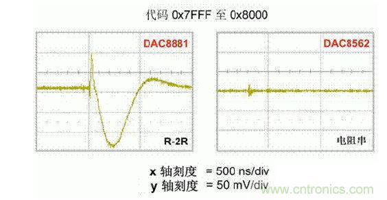 【導(dǎo)讀】在DAC基礎(chǔ)知識(shí)：靜態(tài)技術(shù)規(guī)格中，我們探討了靜態(tài)技術(shù)規(guī)格以及它們對(duì)DC的偏移、增益和線性等特性的影響。這些特性在平衡雙電阻 （R-2R） 和電阻串?dāng)?shù)模轉(zhuǎn)換器 （DAC） 的各種拓?fù)浣Y(jié)構(gòu)間是基本一致的。然而，R-2R和電阻串DAC的短時(shí)毛刺脈沖干擾方面的表現(xiàn)卻有著顯著的不同。  我們可以在DAC以工作采樣率運(yùn)行時(shí)觀察到其動(dòng)態(tài)不是線性。造成動(dòng)態(tài)非線性的原因很多，但是影響最大的是短時(shí)毛刺脈沖干擾、轉(zhuǎn)換率/穩(wěn)定時(shí)間和采樣抖動(dòng)。  用戶可以在DAC以穩(wěn)定采樣率在其輸出范圍內(nèi)運(yùn)行時(shí)觀察短時(shí)毛刺脈沖干擾。圖1顯示的是一個(gè)16位R-2R DAC，DAC8881上的此類現(xiàn)象。  　　圖1  這個(gè)16位DAC （R-2R） 輸出顯示了7FFFh – 8000h代碼變化時(shí)的短時(shí)毛刺脈沖干擾的特性。  到底發(fā)生了什么？  在理想情況下，DAC的輸出按照預(yù)期的方向從一個(gè)電壓值移動(dòng)到下一個(gè)電壓值。但實(shí)際情況中，DAC電路在某些代碼到代碼轉(zhuǎn)換的過程中具有下沖或過沖特性。  這一特性在每一次代碼到代碼轉(zhuǎn)換時(shí)都不一致。某些轉(zhuǎn)換中產(chǎn)生的下沖或過沖特性會(huì)比其它轉(zhuǎn)換更加明顯。而短時(shí)毛刺脈沖干擾技術(shù)規(guī)格量化的就是這些特性。DAC短時(shí)毛刺脈沖干擾會(huì)瞬時(shí)輸出錯(cuò)誤電壓來干擾閉環(huán)系統(tǒng)。  圖2顯示的是具有單突短時(shí)毛刺脈沖干擾的DAC的示例。一個(gè)電阻串DAC產(chǎn)生的通常就是這種類型的短時(shí)毛刺脈沖干擾。  　　圖2  單突DAC輸出短時(shí)毛刺脈沖干擾特性。  在圖2中，代碼轉(zhuǎn)換的位置是從7FFFh到8000h。如果你將這些數(shù)變換為二進(jìn)制形式，需要注意的是這兩個(gè)十六進(jìn)制代碼的每個(gè)位或者從1變換為0，或者從0變換為1。  短時(shí)毛刺脈沖干擾技術(shù)規(guī)格量化了這個(gè)毛刺脈沖現(xiàn)象所具有的能量，能量單位為納伏秒，即nV-sec （GI）。這個(gè)短時(shí)毛刺脈沖干擾的數(shù)量等于曲線下面積的大小。  單突短時(shí)毛刺脈沖干擾是由DAC內(nèi)部開關(guān)的不同步造成的。那是什么引起了這一DAC現(xiàn)象呢？原因就是內(nèi)部DAC開關(guān)的同步不總是那么精確。由于集成開關(guān)電容充電或放電，你能在DAC的輸出上看到這些電荷交換。  R-2R DAC產(chǎn)生兩個(gè)區(qū)域的短時(shí)毛刺脈沖干擾錯(cuò)誤（圖3）。由于出現(xiàn)了雙脈沖誤差，從負(fù)短時(shí)毛刺脈沖干擾 （G1） 中減去正短時(shí)毛刺脈沖干擾 （G2） 來產(chǎn)生最終的短時(shí)毛刺脈沖干擾技術(shù)規(guī)格。  　　圖3  具有R-2R內(nèi)部結(jié)構(gòu)的DAC表現(xiàn)出雙突短時(shí)毛刺脈沖干擾  　　圖3中的代碼轉(zhuǎn)換仍然是從7FFFh至8000h。  為了理解DAC短時(shí)毛刺脈沖干擾的源頭，我們必須首先定義主進(jìn)位轉(zhuǎn)換。在主進(jìn)位轉(zhuǎn)換點(diǎn)上，最高有效位 （MSB）從低變高時(shí)， 較低的位從高變?yōu)榈停粗嗳?。其中一個(gè)此類代碼變換示例就是0111b變?yōu)?000b，或者是從1000 000b變?yōu)?111 1111b的更加明顯的變化。  有些人也許會(huì)認(rèn)為這一現(xiàn)象在DAC的輸出表現(xiàn)出巨大的電壓變化時(shí)出現(xiàn)。實(shí)際上，這并不是每個(gè)DAC編碼機(jī)制都會(huì)出現(xiàn)的情況。更多細(xì)節(jié)請(qǐng)見參考文獻(xiàn)1。  圖4和圖5顯示了這種類型的毛刺脈沖對(duì)一個(gè)8位DAC的影響。對(duì)于DAC用戶來說，這一現(xiàn)象在單個(gè)最低有效位 （LSB） 步長(zhǎng)時(shí)出現(xiàn)，或者在一個(gè)5V、8位系統(tǒng)中，在19.5mV步長(zhǎng)時(shí)出現(xiàn)。  　　圖4  在這個(gè)8位DAC配置中，此內(nèi)部開關(guān)有7個(gè)R-2R引腳被接至VREF，有1個(gè)R-2R引腳接地。  　　圖5  在這個(gè)DAC配置中，此內(nèi)部開關(guān)有1個(gè)R-2R引腳被接至VREF，有7個(gè)R-2R引腳接地。  在DAC載入代碼時(shí)，會(huì)有兩個(gè)區(qū)域產(chǎn)生輸出毛刺脈沖：同時(shí)觸發(fā)多個(gè)開關(guān)的開關(guān)同步和開關(guān)電荷轉(zhuǎn)移。  此電阻串DAC具有一個(gè)單開關(guān)拓?fù)?。一個(gè)電阻串DAC抽頭連接到巨大電阻串的不同點(diǎn)。開關(guān)網(wǎng)絡(luò)不需要主進(jìn)位上的多個(gè)轉(zhuǎn)換，因此，產(chǎn)生毛刺脈沖的可能進(jìn)性較低。開關(guān)電荷將會(huì)產(chǎn)生一個(gè)較小的毛刺脈沖，但是與R-2R結(jié)構(gòu)DAC產(chǎn)生的毛刺脈沖相比就顯得微不足道了。  代碼轉(zhuǎn)換期間，R-2R DAC具有多個(gè)同時(shí)開關(guān)切換。任何同步的缺失都導(dǎo)致短時(shí)間的開關(guān)全為高電平或全為低電平，從而使得DAC的電壓輸出遷移至電壓軌。然后這些開關(guān)恢復(fù)，在相反的方向上產(chǎn)生一個(gè)單突短時(shí)毛刺脈沖干擾。然后輸出穩(wěn)定。  這些毛刺脈沖的電壓位置是完全可預(yù)計(jì)的。在使用R-2R DAC時(shí)，最糟糕的情況是毛刺脈沖誤差出現(xiàn)在所有數(shù)字位切換，同時(shí)仍然用小電壓變化進(jìn)行轉(zhuǎn)換時(shí)。在這種情況下，用主進(jìn)位轉(zhuǎn)換進(jìn)行DAC代碼變化;從代碼1000…變換為0111…。  檢查真實(shí)DAC運(yùn)行狀態(tài)  現(xiàn)在，我們已經(jīng)定義了針對(duì)短時(shí)毛刺脈沖干擾誤差的備選代碼轉(zhuǎn)換，我們可以仔細(xì)觀察一下16位DAC8881（R-2R DAC） 和16位DAC8562（電阻串DAC）的R-2R和電阻串DAC短時(shí)毛刺脈沖干擾。  在圖6中，DAC8881的短時(shí)毛刺脈沖干擾為37.7 nV-sec，而DAC8562的短時(shí)毛刺脈沖干擾為0.1 nV-sec。在這兩張圖中，x軸的刻度為500ns/div，而y軸的刻度為50mV/div。  　　圖6  R-2R和電阻串短時(shí)毛刺脈沖干擾性能  毛刺脈沖消失了  如果存在DAC短時(shí)毛刺脈沖干擾問題，用戶可以使用外部組件來減小毛刺脈沖幅度（圖7a），或者完全消除短時(shí)毛刺脈沖干擾能量（圖7b。）  圖7  用一階低通濾波器 （a） 或采樣/保持解決方案 （b） 來減少短時(shí)毛刺脈沖干擾誤差。  DAC之后的RC濾波器可減少毛刺脈沖幅度（圖7a）。短時(shí)毛刺脈沖干擾周期決定了適當(dāng)?shù)腞C比。RC濾波器3dB的頻率比短時(shí)毛刺脈沖干擾頻率提前十倍頻。在選擇組件時(shí)需要確保電阻器的電阻值較低，否則的它將會(huì)與電阻負(fù)載一起產(chǎn)生一個(gè)壓降。由于毛刺脈沖能量從不會(huì)丟失，執(zhí)行單極低通濾波器的代價(jià)就是在穩(wěn)定時(shí)間加長(zhǎng)的同時(shí)誤差被分布在更長(zhǎng)的時(shí)間段內(nèi)。  第二種方法是使用一個(gè)采樣/保持電容器和放大器（圖7b）。外部開關(guān)和放大器消除了 DAC內(nèi)部開關(guān)產(chǎn)生的毛刺脈沖，從而獲得較小的采樣/保持 （S/H） 開關(guān)瞬態(tài)。在這個(gè)設(shè)計(jì)中，開關(guān)在DAC的整個(gè)主進(jìn)位轉(zhuǎn)換期間保持打開狀態(tài)。一旦轉(zhuǎn)換完成，開關(guān)關(guān)閉，從而在CH采樣電容器上設(shè)定新輸出電壓。當(dāng)DAC準(zhǔn)備升級(jí)其輸出時(shí)，此電容器在外部開關(guān)打開時(shí)繼續(xù)保持新電壓。這個(gè)解決方案成本較高，也會(huì)占據(jù)更多的板級(jí)空間，但能夠在不增加穩(wěn)定時(shí)間的情況下減少/消除毛刺脈沖。  結(jié)論  短時(shí)毛刺脈沖干擾是一個(gè)非常重要的動(dòng)態(tài)非線性的DAC特性，你將會(huì)在器件以工作采樣率運(yùn)行時(shí)遇到這個(gè)問題。但是，這只是冰山一角。影響高速電路的其它因素還有轉(zhuǎn)換率和穩(wěn)定時(shí)間。請(qǐng)隨時(shí)關(guān)注下一篇與這一主題相關(guān)的文章。