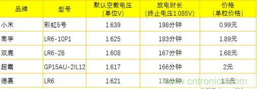 電池新貴小米彩虹5號：是浪得虛名，還是實至名歸？