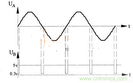 圖2  A、B兩點(diǎn)電壓輸出波形