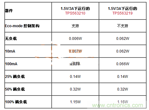 滿足能源之星的DC-DC設(shè)計(jì)，就真的節(jié)能？