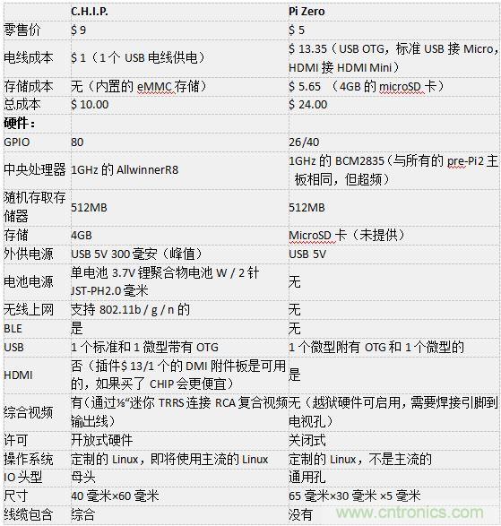 C.H.I.P. 和 Pi Zero超微型電腦——誰才是創(chuàng)客們心里的 No.1？