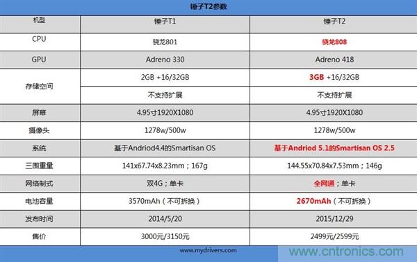 前世500次回眸,換來今生一次擦肩而過，那500多天的等待能否讓錘子揚眉吐氣？