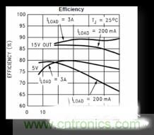 電源管理芯片效率不高，怎么解決？