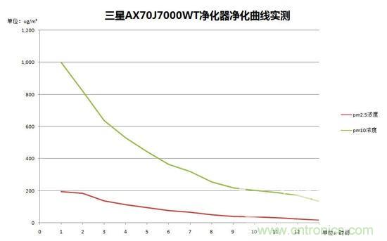 三星超大風(fēng)量凈化器AX70J7000WT測評：性能好才是王道