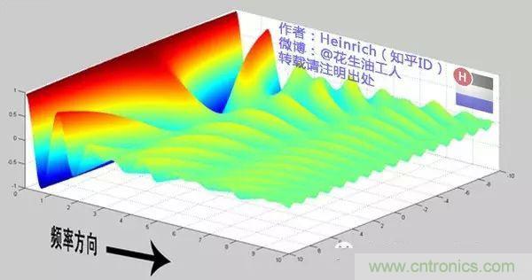 看了這篇文章你還不懂傅里葉變換，那就真無解了！