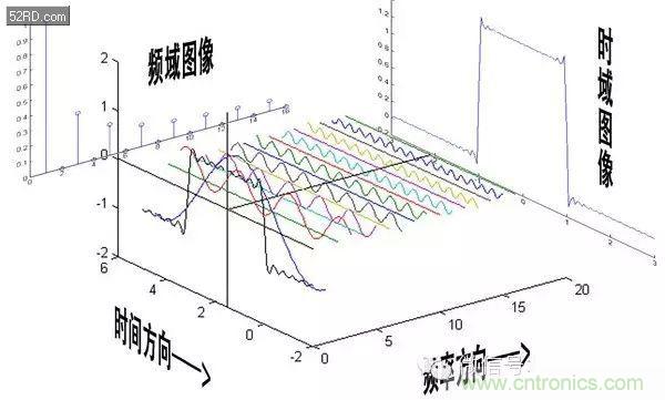 看了這篇文章你還不懂傅里葉變換，那就真無解了！