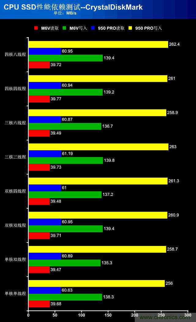 真的性能過剩？揭秘 CPU 對(duì) SSD 的影響