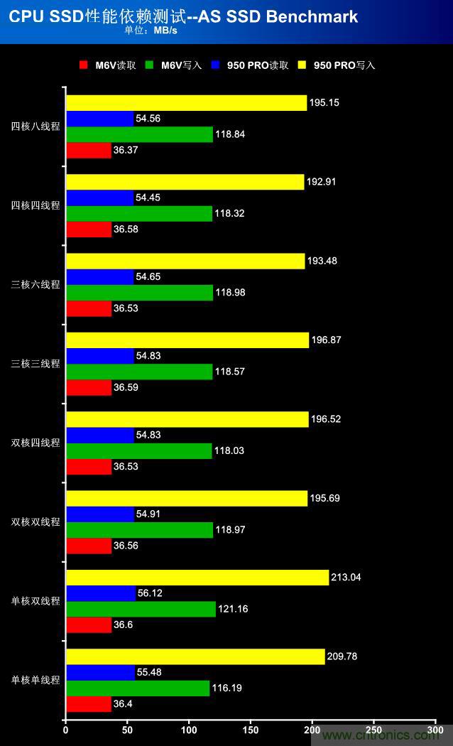 真的性能過剩？揭秘 CPU 對(duì) SSD 的影響