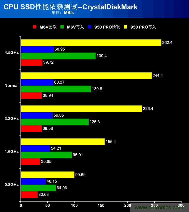 真的性能過剩？揭秘 CPU 對(duì) SSD 的影響