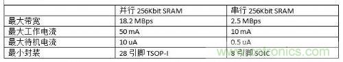 串行和并行接口SRAM對比，誰才是未來的主力軍？