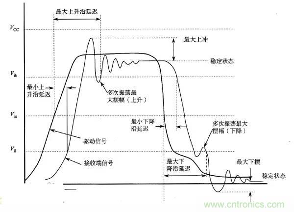 求助——反射、串擾、抖動后，我的信號變成什么鬼？