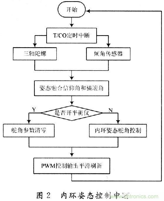 小型無人機(jī)全姿態(tài)增穩(wěn)控制系統(tǒng)的設(shè)計與實現(xiàn)