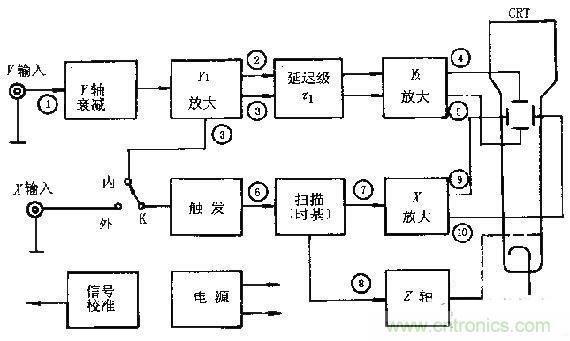 化繁為簡(jiǎn)，結(jié)合實(shí)際解析示波器的原理及基本組成