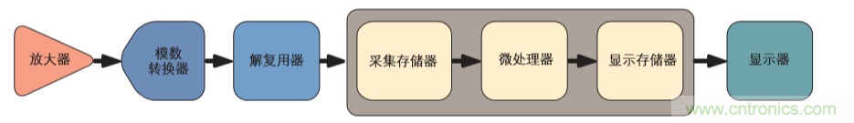 示波器的分類簡介都在這里，趕緊收藏吧！