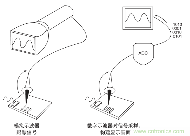 示波器的分類簡介都在這里，趕緊收藏吧！