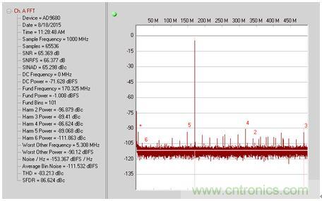 如何利用開關(guān)穩(wěn)壓器為GSPS ADC 供電