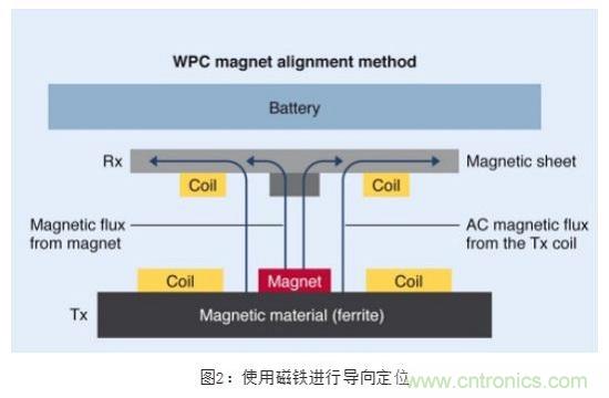 TDK無線電力傳輸線圈，輕松滿足WPC最嚴(yán)的Qi規(guī)格