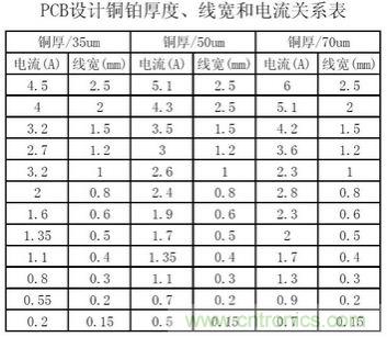 (多圖) 超強整理！PCB設(shè)計之電流與線寬的關(guān)系