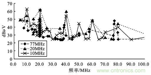 (多圖) 汽車電子MCU的抗EMI設(shè)計與測試方案