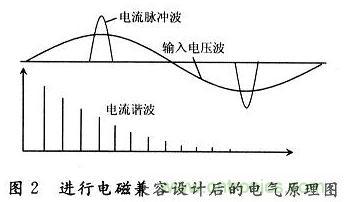 針對(duì)電子線(xiàn)路的電磁兼容性分析