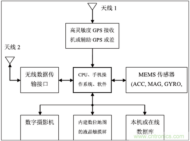 MEMS傳感器在先進(jìn)移動(dòng)的應(yīng)用中扮演什么角色？