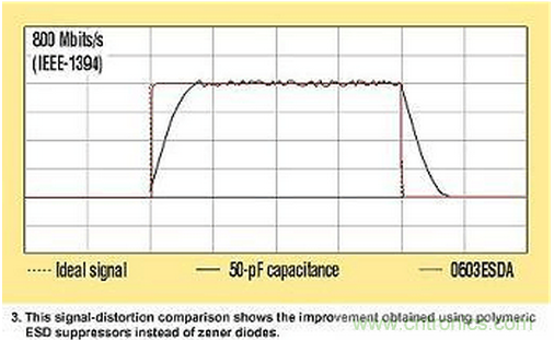 高速電路如何才能得到有效的ESD保護(hù)？