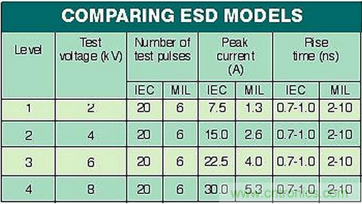 高速電路如何才能得到有效的ESD保護(hù)？