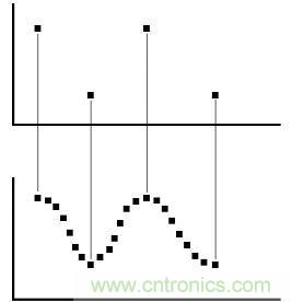 測(cè)量?jī)x器中的各種波形抽取方式