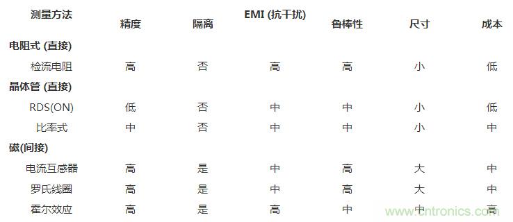 對比六種電流測量方法，孰優(yōu)孰略一目了然