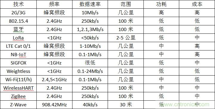 12種無線技術(shù)大解析，誰將為新設(shè)計添彩？