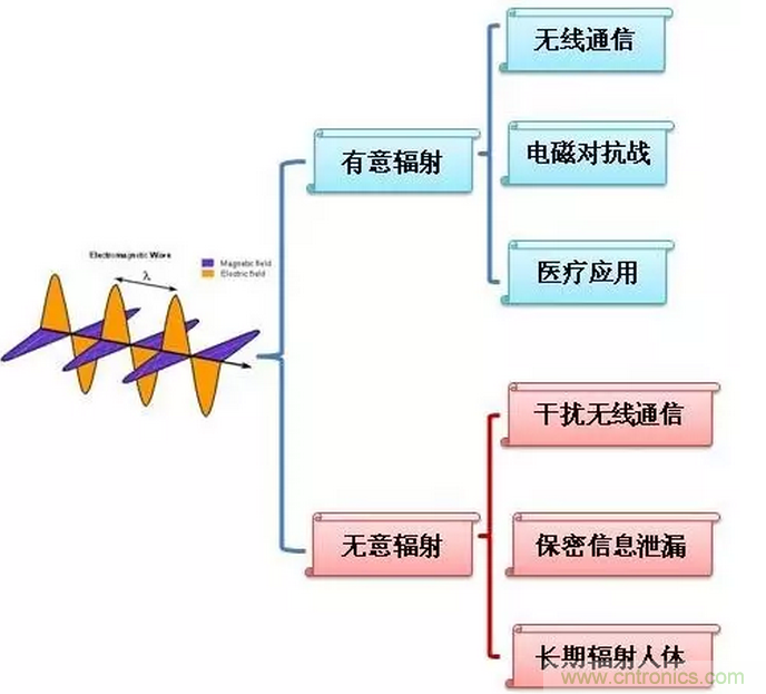 CISPR22 RE ClassB測(cè)試中RE輻射超標(biāo)十幾dB，怎么辦？