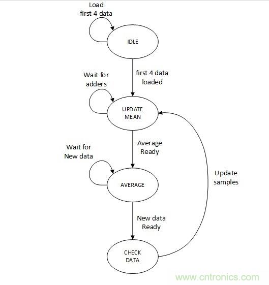 噪聲環(huán)境中如何減少或?yàn)V除偶發(fā)錯(cuò)誤測(cè)量值？