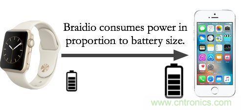 新發(fā)明的無線電架構(gòu)，讓可穿戴占最小的份額