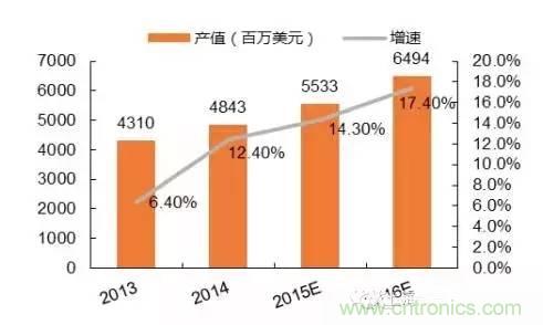 SiP封裝如何成為超越摩爾定律的重要途徑？