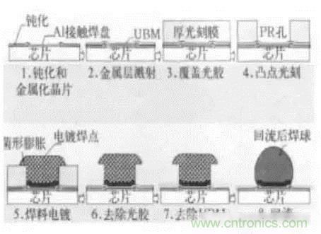 SiP封裝如何成為超越摩爾定律的重要途徑？