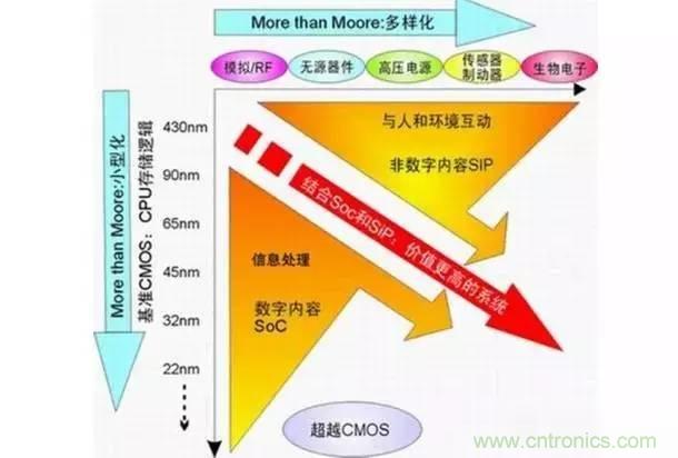 SiP封裝如何成為超越摩爾定律的重要途徑？