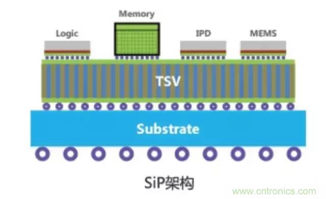 SiP封裝如何成為超越摩爾定律的重要途徑？