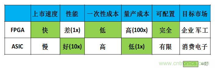 FPGA與ASIC，誰將引領(lǐng)移動端人工智能潮流？