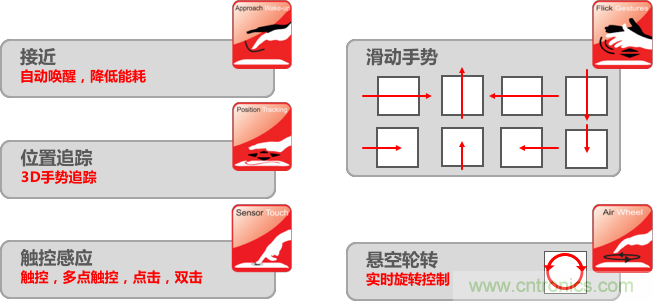 基于電場(chǎng)感應(yīng)原理的3D手勢(shì)識(shí)別技術(shù)，你會(huì)玩嗎？