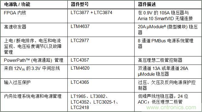 適用于 FPGA、GPU 和 ASIC 系統(tǒng)的電源管理