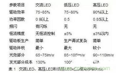 交流LED、高壓LED和低壓LED電源驅(qū)動參數(shù)對比