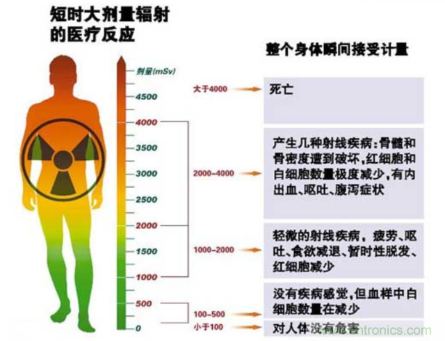 編輯親測帶你了解輻射真相，讓你不再談“輻”色變